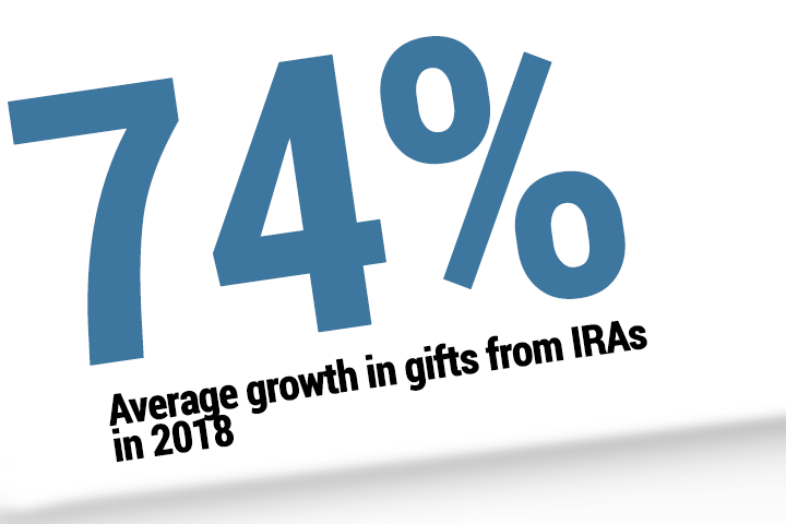 IRA Gifts Surged in 2018, Report Says