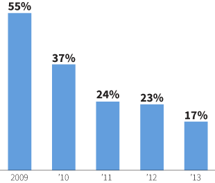 Bar chart