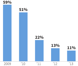 Bar chart