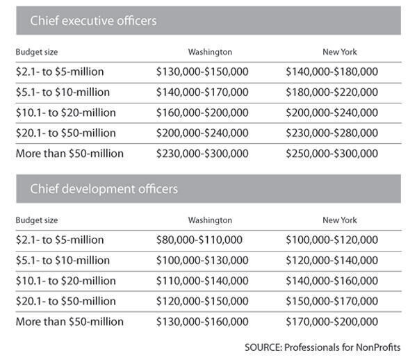 Nonprofit Pay: Salary Ranges in Washington and New York