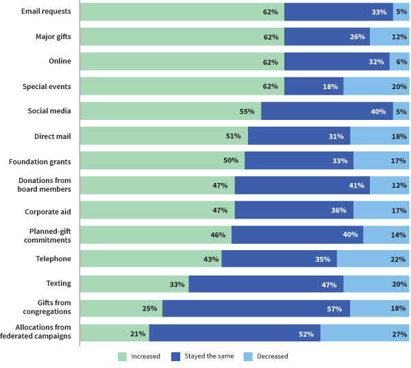 20140320fundraisingchannels.png