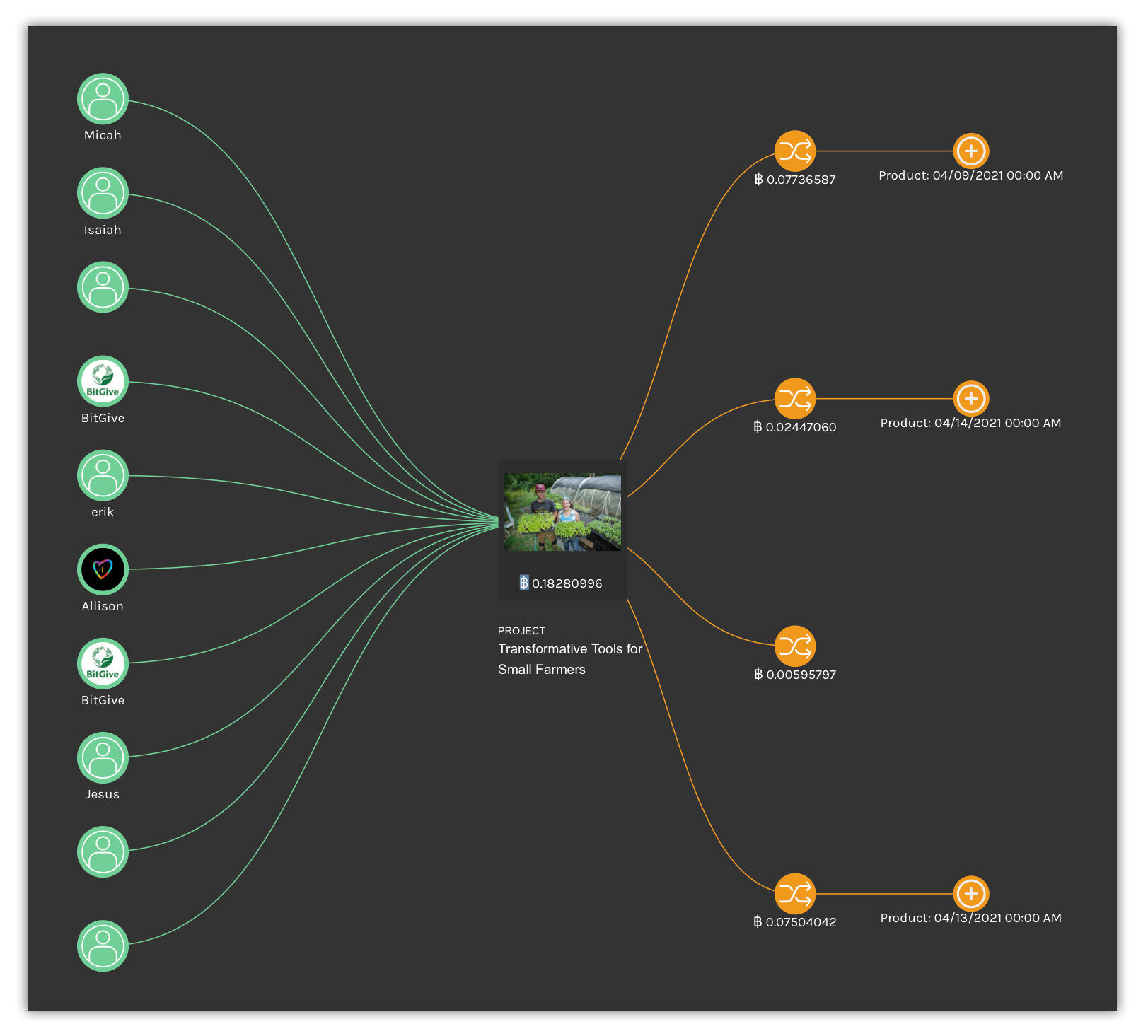 Diagram shows a BitGive crypto transaction flow chart