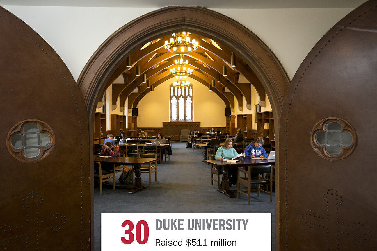 Donations dropped 11 percent last year at Duke University, the first year after a nearly $4 billion campaign wrapped up. Still, it managed to raise far more than most nonprofits, including a $5 million gift to establish an endowed scholarship fund to support graduate students at Duke Divinity School.
