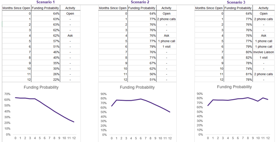 Imagine you’re gearing up for a $500 thousand solicitation. Above are three scenarios created and visualized using the predictive model to map shifts in the probability of success over time. Notice how in scenario two, and especially three, post-solicitation activity greatly influences this probability.<br/>