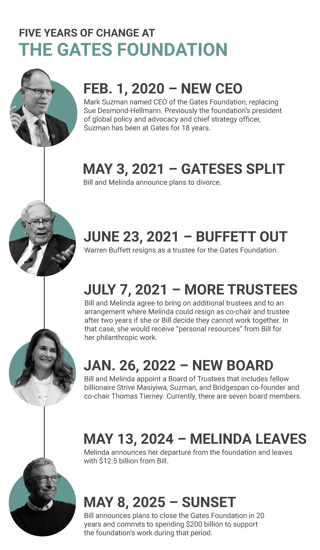 Timeline: Five years of change at the Gates Foundation