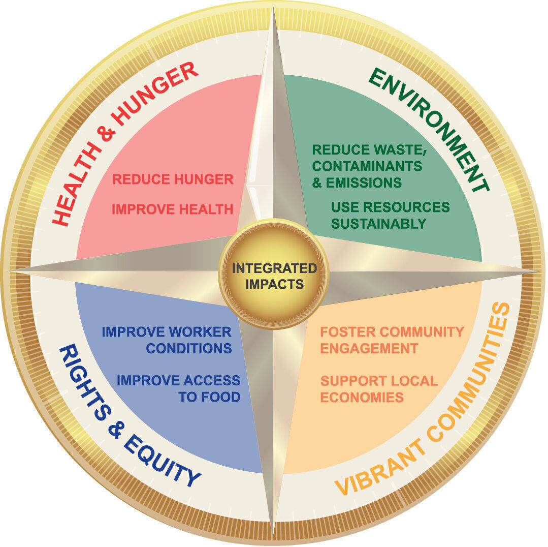 The Food Funder Compass has case studies and other examples of positive changes from food philanthropy.