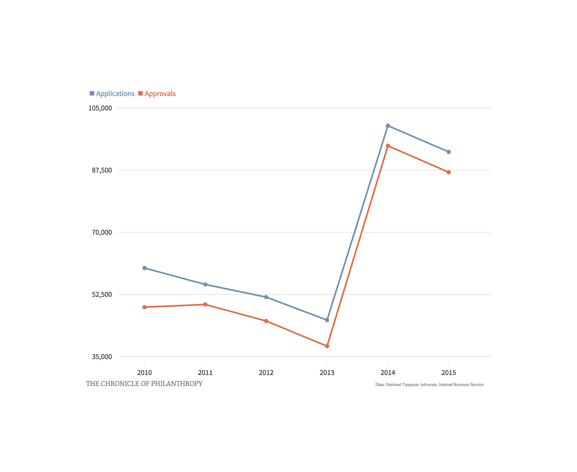 Since the 2014 introduction of the 1023-EZ, a shorter application form to obtain tax-exempt status, the IRS has approved a higher percentage of applicants.