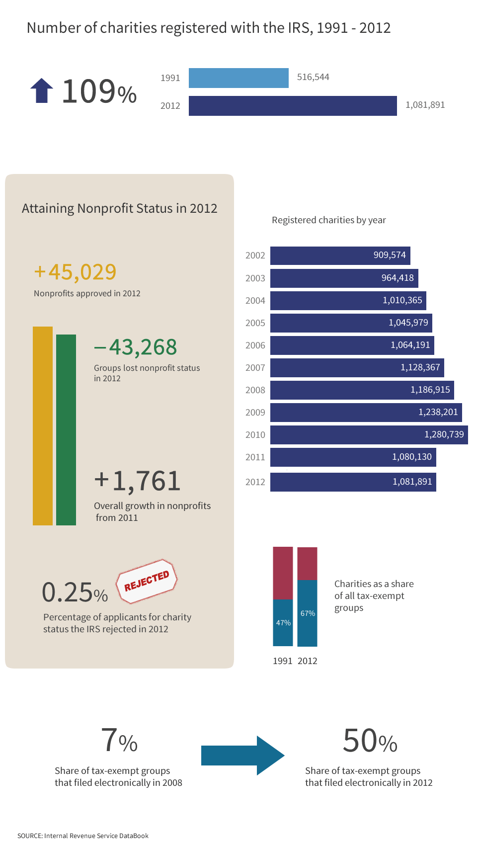 The number of charities registered with the IRS from 2002 to 2012