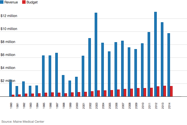 May 15 Maine Medical Chart 2