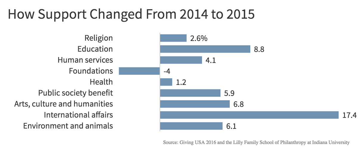 How Support Charged From 2014 to 2015