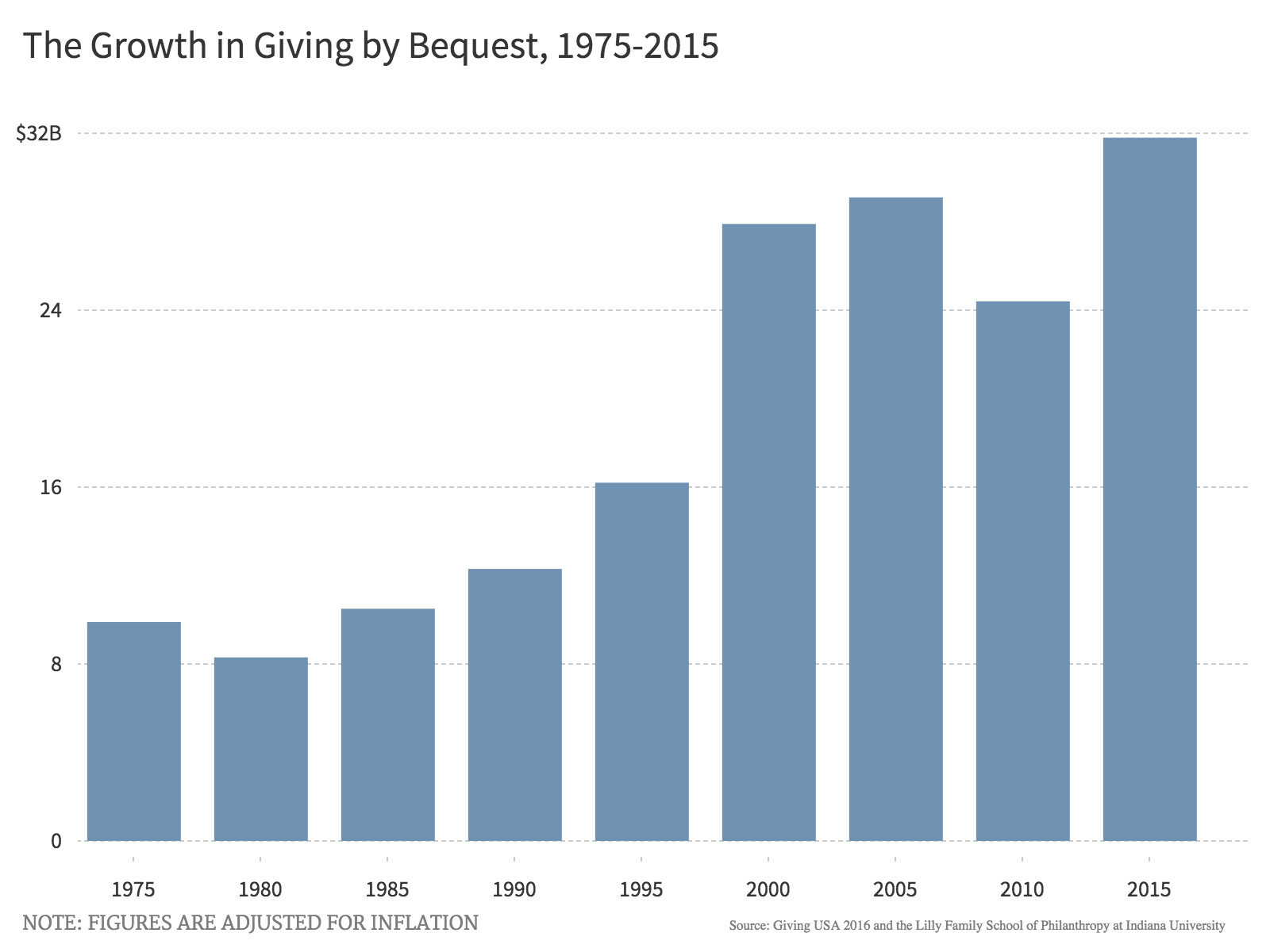 Growth in Giving by Bequest