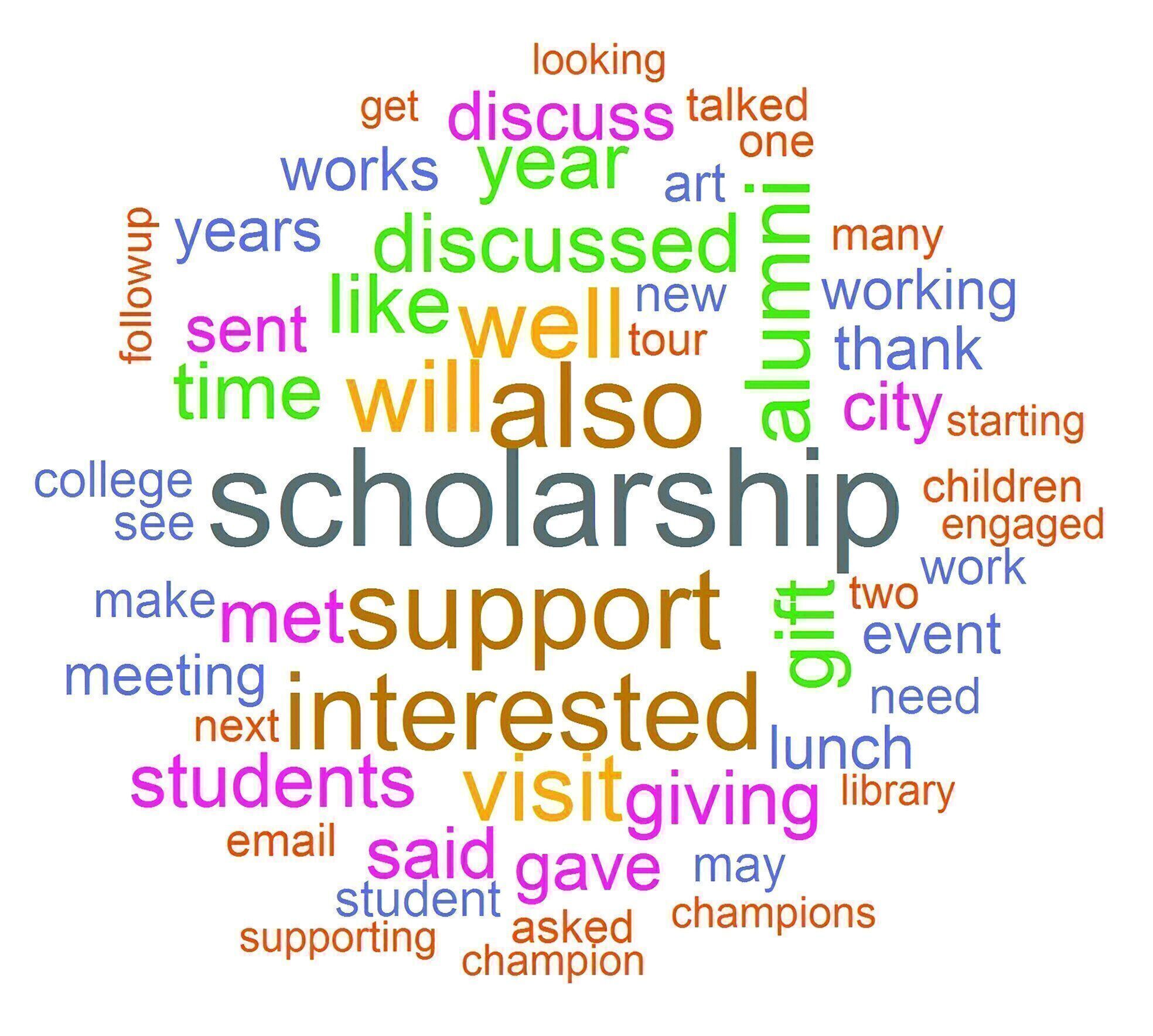 CLUES TO A DONOR: A word cloud created from an analysis of Grand Valley State University fundraisers’ reports on interactions with contributors.