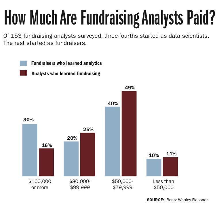 Data and the Search for Big Donors 5