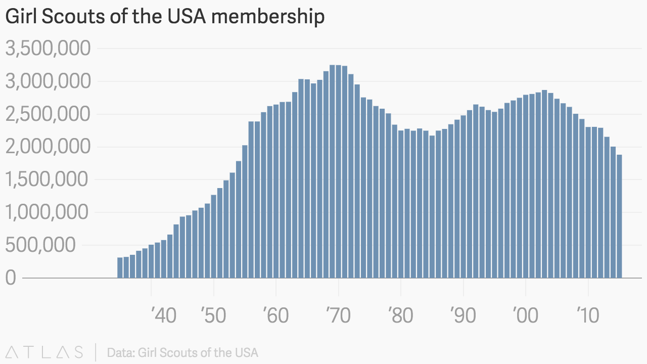 Girl Scouts Membership Data