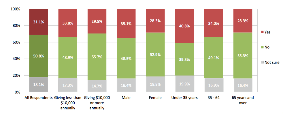 93 - Could Respondents Have Given More Last Year?