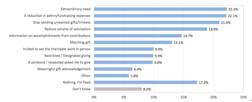 36 - How Not-for-Profits Can Inspire More Generous Giving this Year