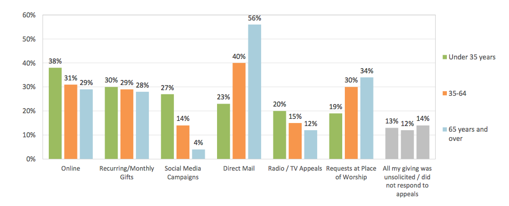 38 - How Respondents’ Age Affects How Gifts Are Transacted 