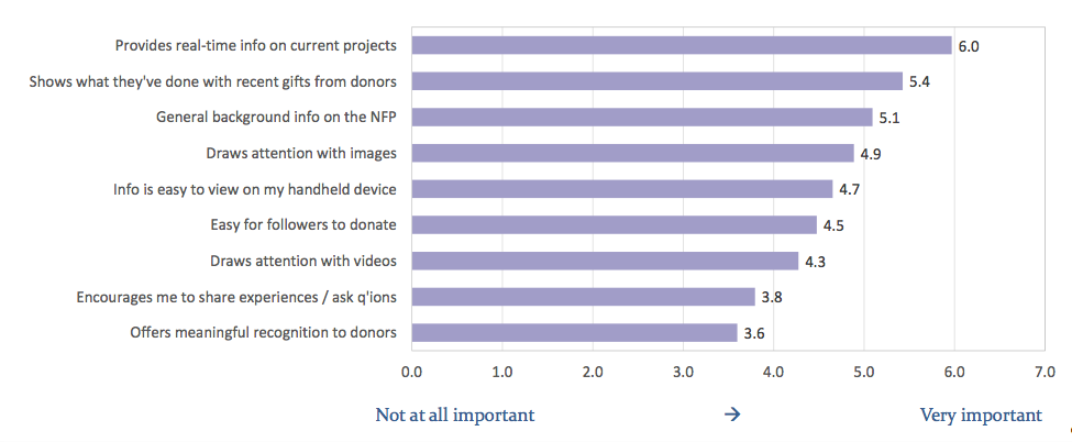 61 - What Sustains the Interest of Respondents Who Follow One or More NFPs? 