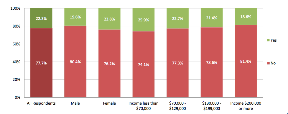62 - Respondents Who Have Given for the First Time After Following One or More NFPs