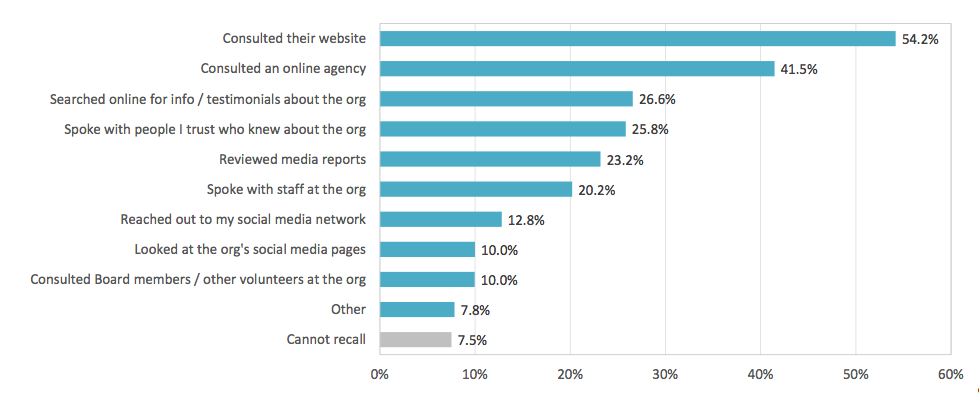 40 - How Respondents Made Their Most Recent Assessment of a Cause Under Consideration for Support 