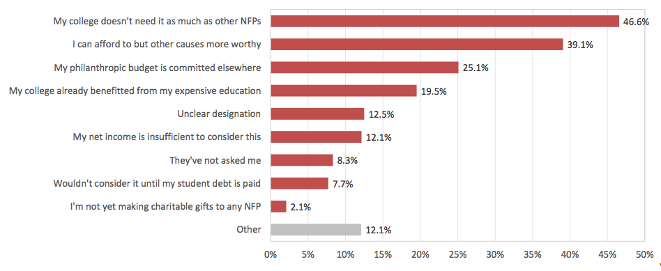 85 - Why Non-Giving Alumni Have Never Donated to Their College