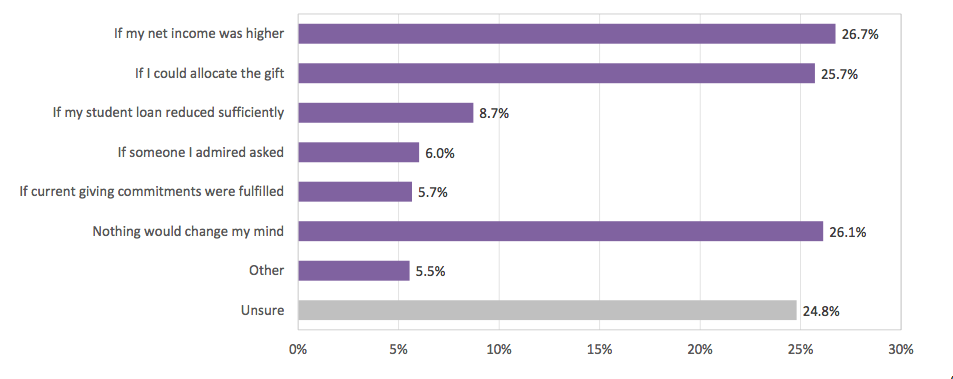 91 - Opportunities to Convert Non-Giving Alumni to Donors