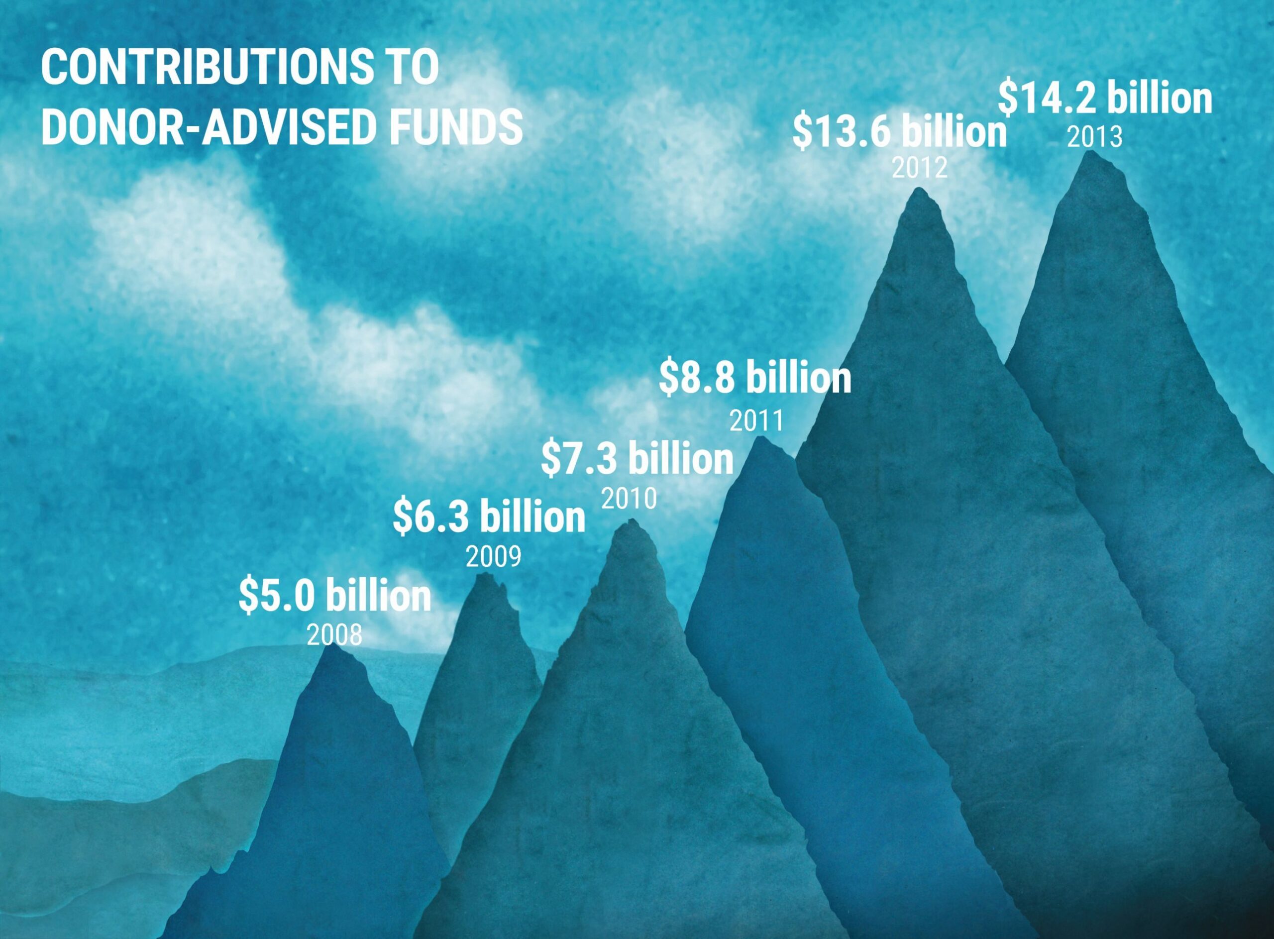 Source: Chronicle analysis of 85 large donor-advised funds