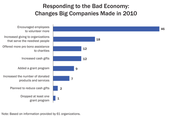 2011 Corporate giving chart 20161214