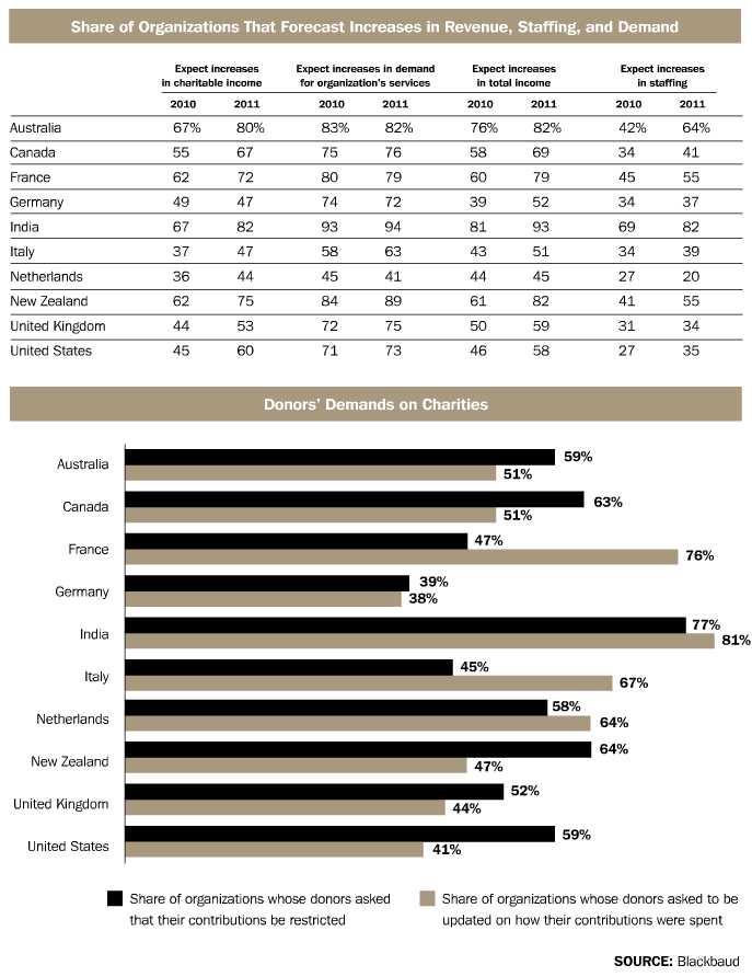 Challenges Facing Nonprofits Around the World Wide 20161220