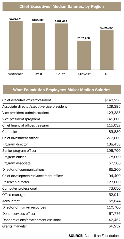 Compensation at Foundations wide