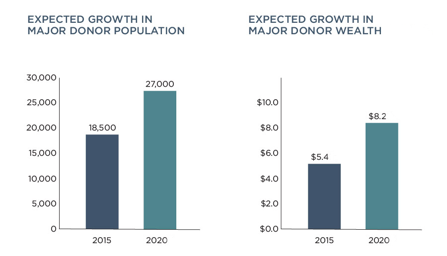 5 Musts for Establishing a Major-Gift Program - chart