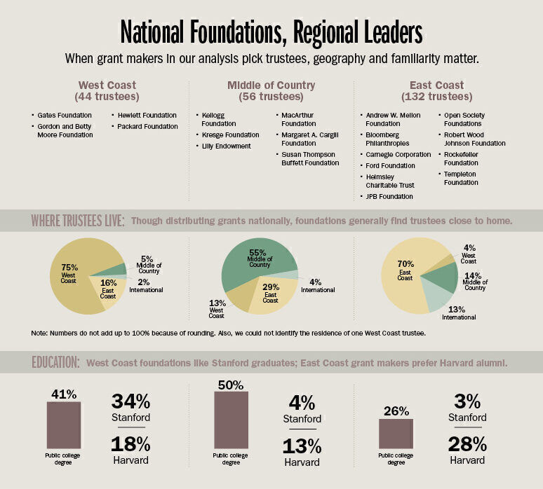 National Foundations, Regional Leaders