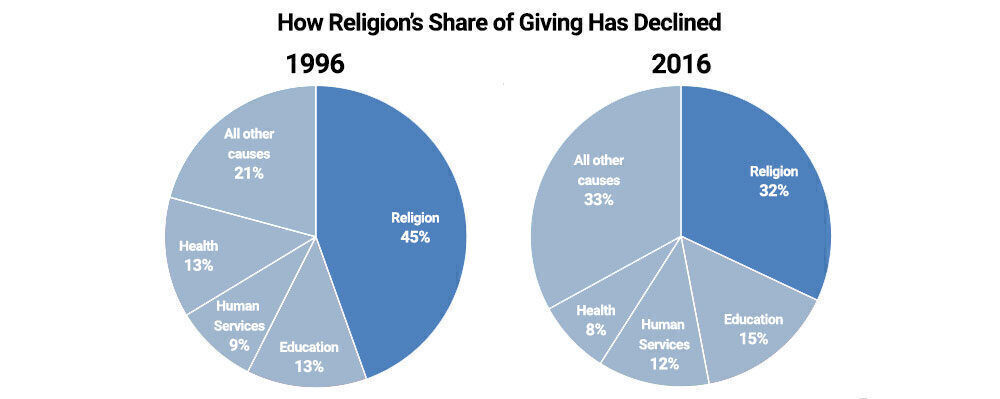 Giving USA 2017 Religion 3