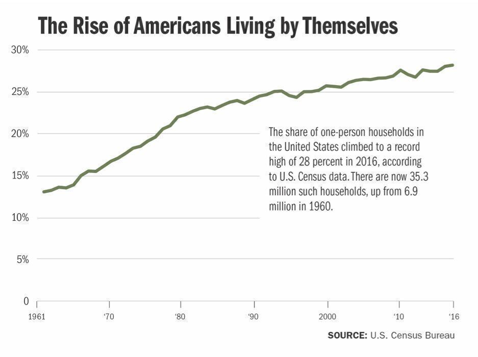 The Rise of American Living By Themselves