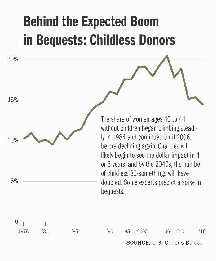 Behind the Expected Boom in Bequests: Childless Donors
