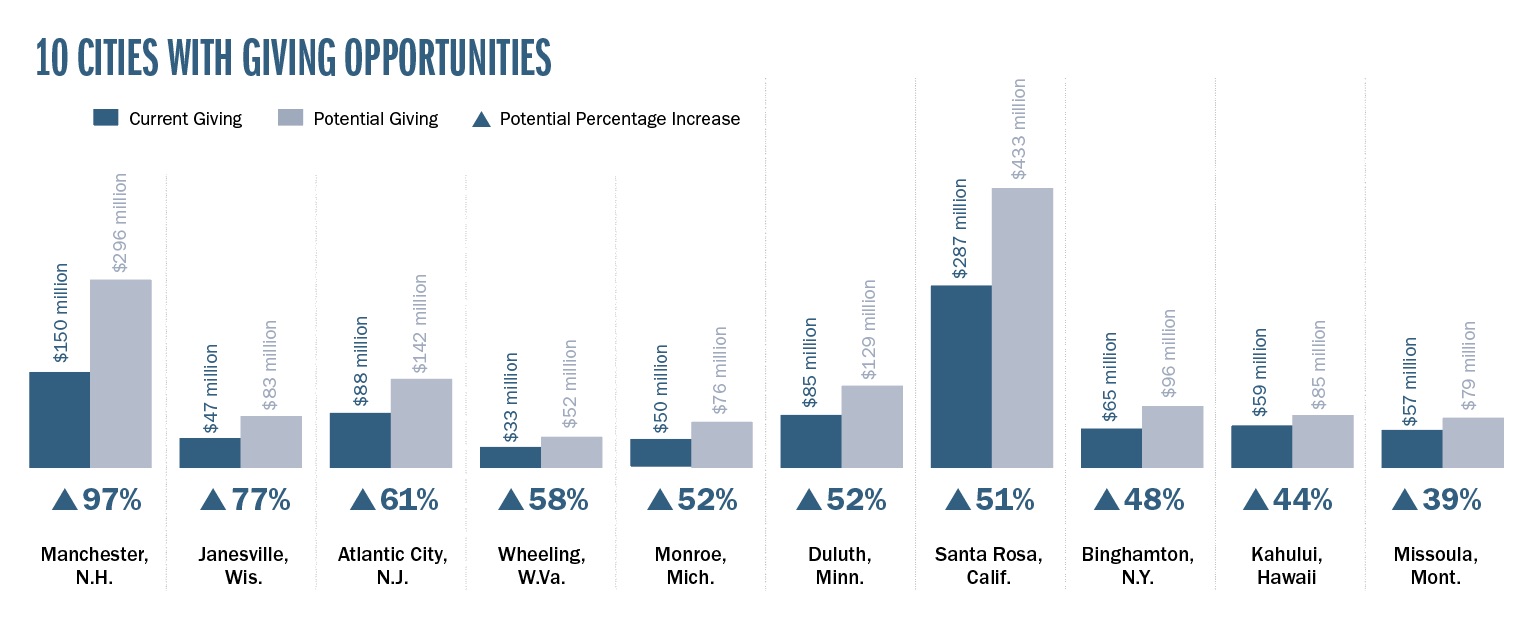 10 Cities With Giving Opportunities