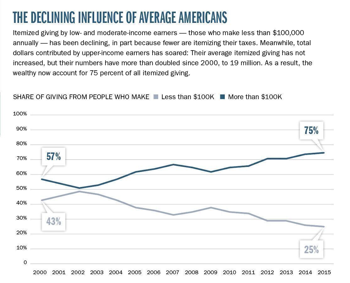 Declining Influence of Average Americans