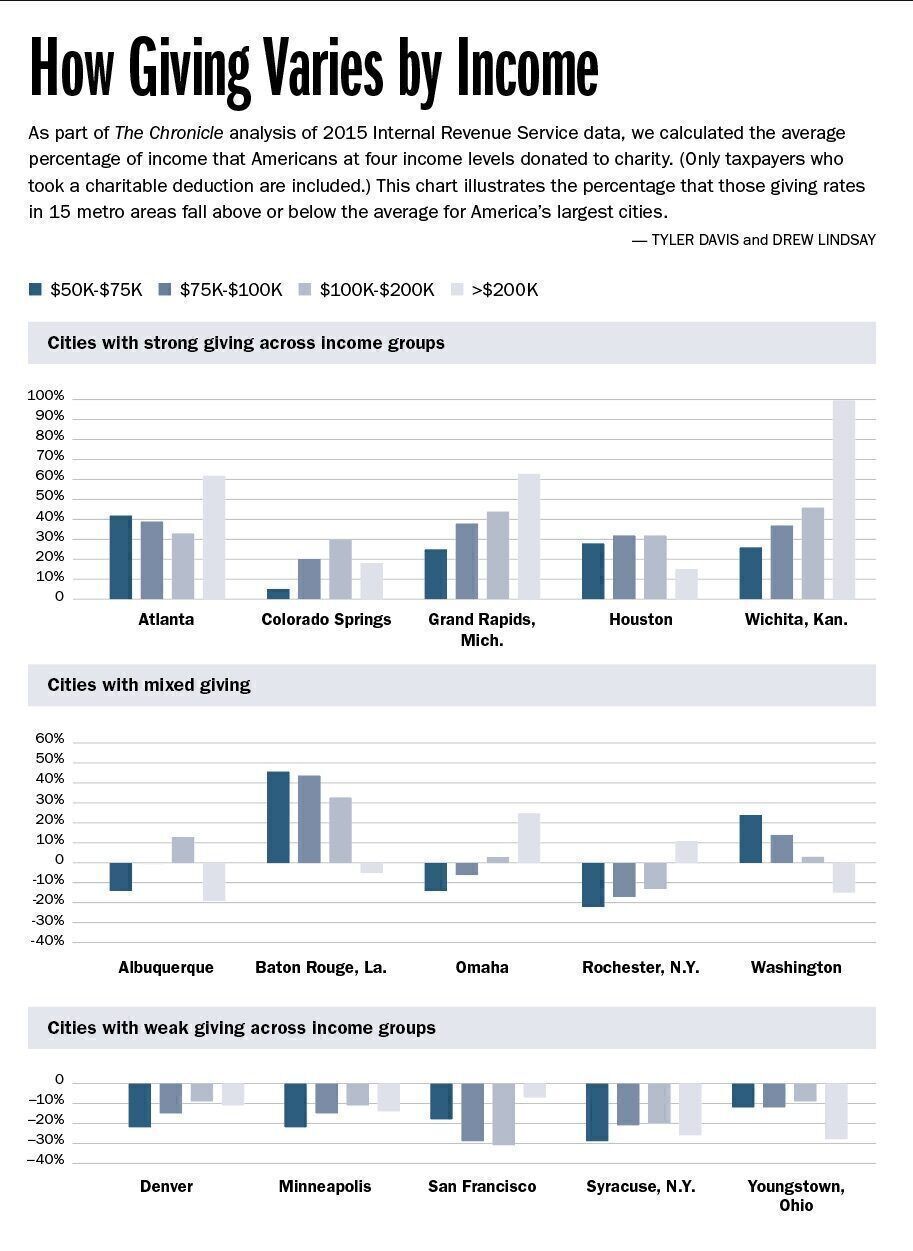 How Giving Varies by Income