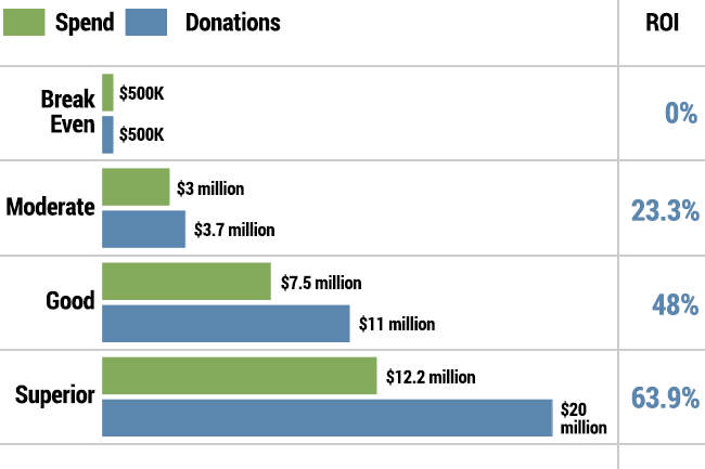 Increased media spend drives donations and awareness, leading to a stronger ROI.