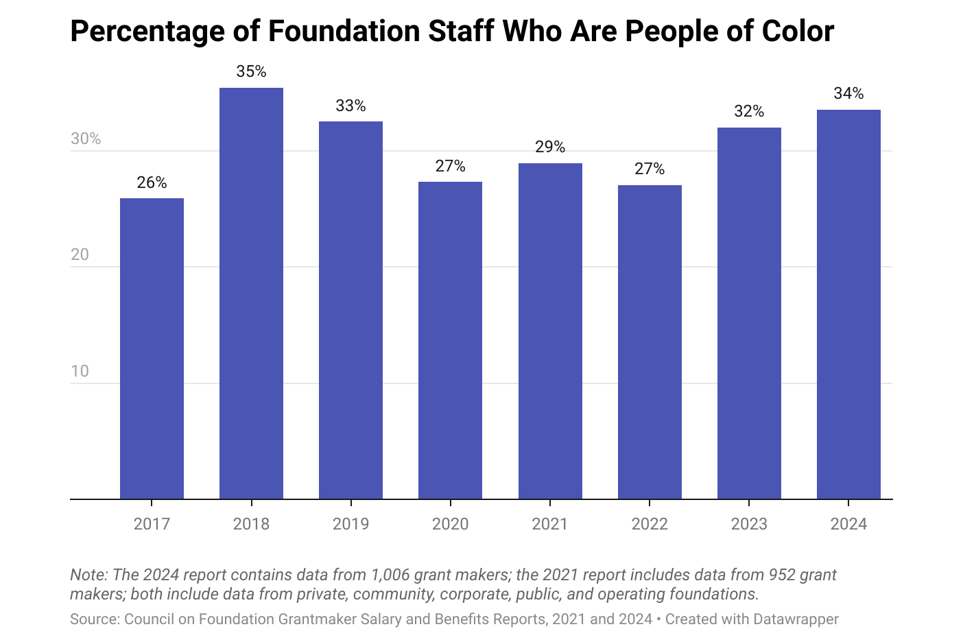 tiyjl-percentage-of-foundation-staff-who-are-peopl.jpg