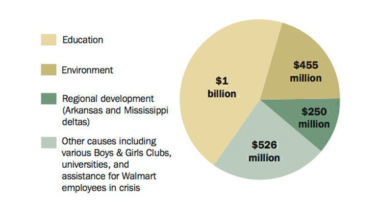 The Walton Family’s plans for foundation giving over the next five years totals $2.2 billion to a variety of causes.