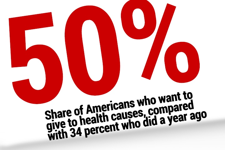 Americans Giving More to Health Causes Since the Pandemic and Cutting Back on Environment and Education