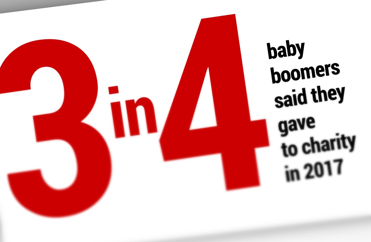 Boomers Dominate Giving, and Likely Will for Several More Years, Researchers Say