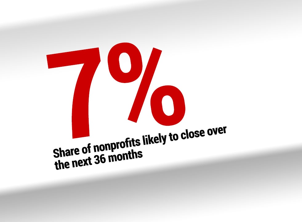 Report Projects 22,000 Nonprofits Will Fail Due to Coronavirus