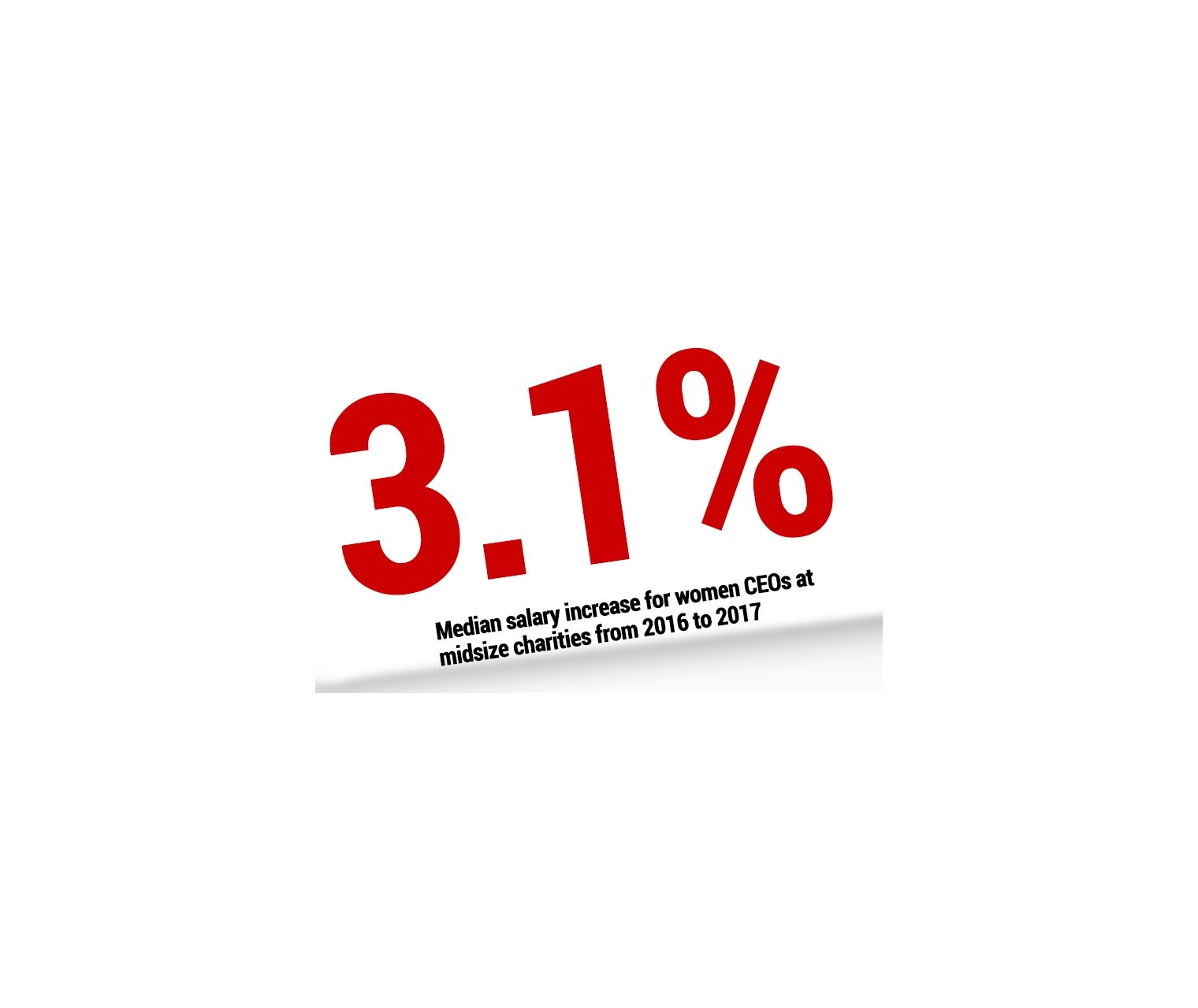 Midsize Nonprofits Show Greatest Progress Closing CEO Gender Pay and Leadership Gaps, Study Shows