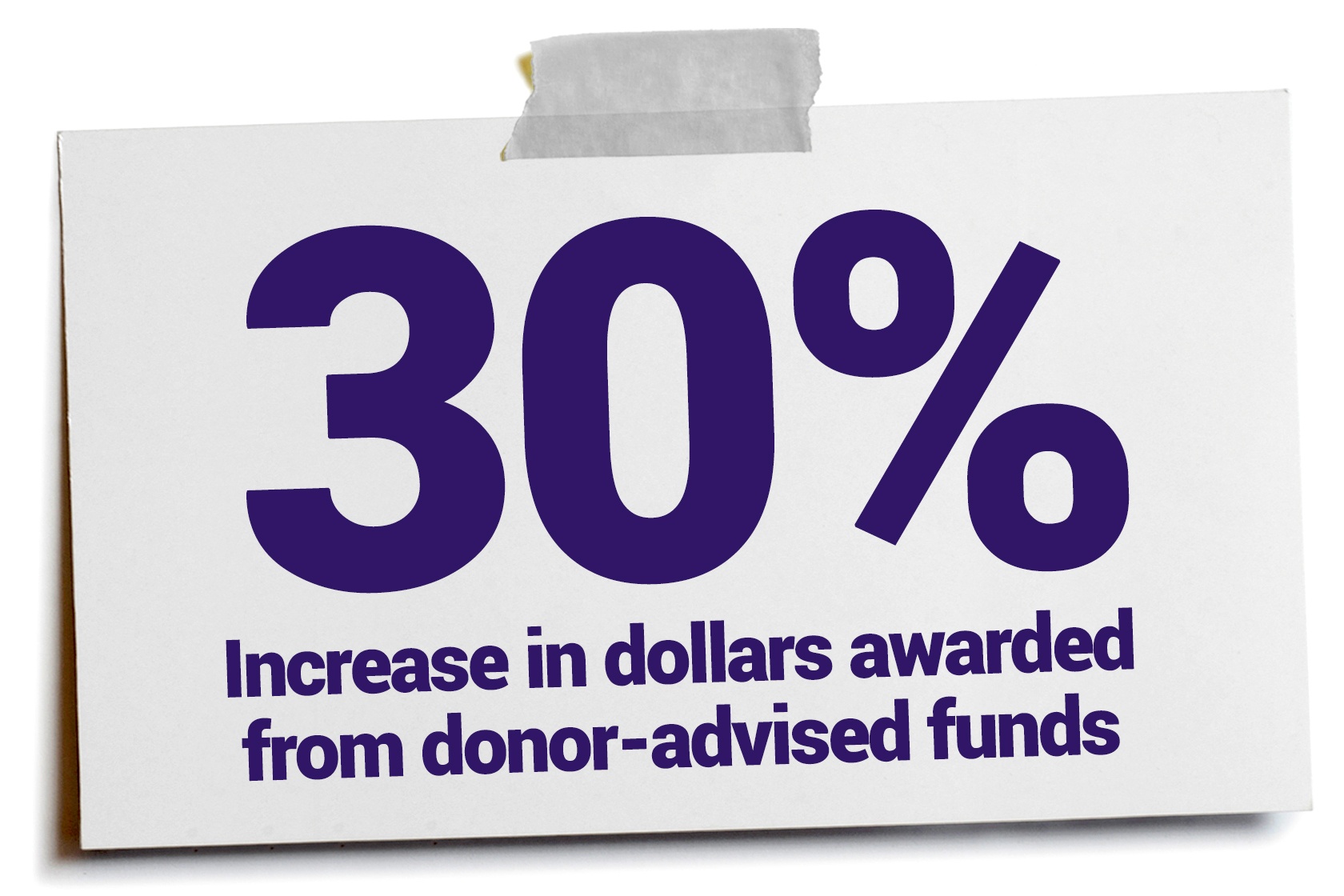 Donor-Advised Funds Channeled 30% More Dollars to Charities in First Half of 2020