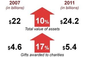 Donor-Advised Funds Show Robust Growth, Chronicle Study Finds