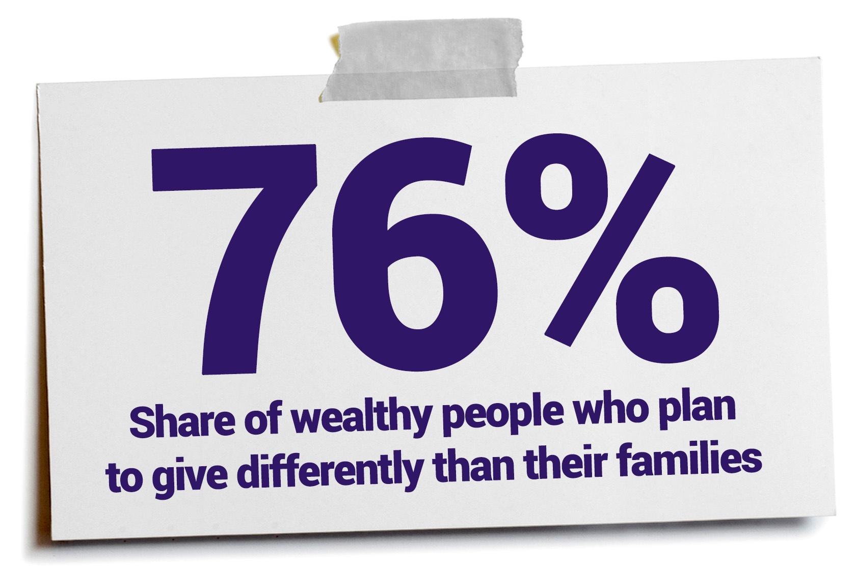 Wealthy Donors Want Their Giving to Be Different Than Their Parents’, New Study Says