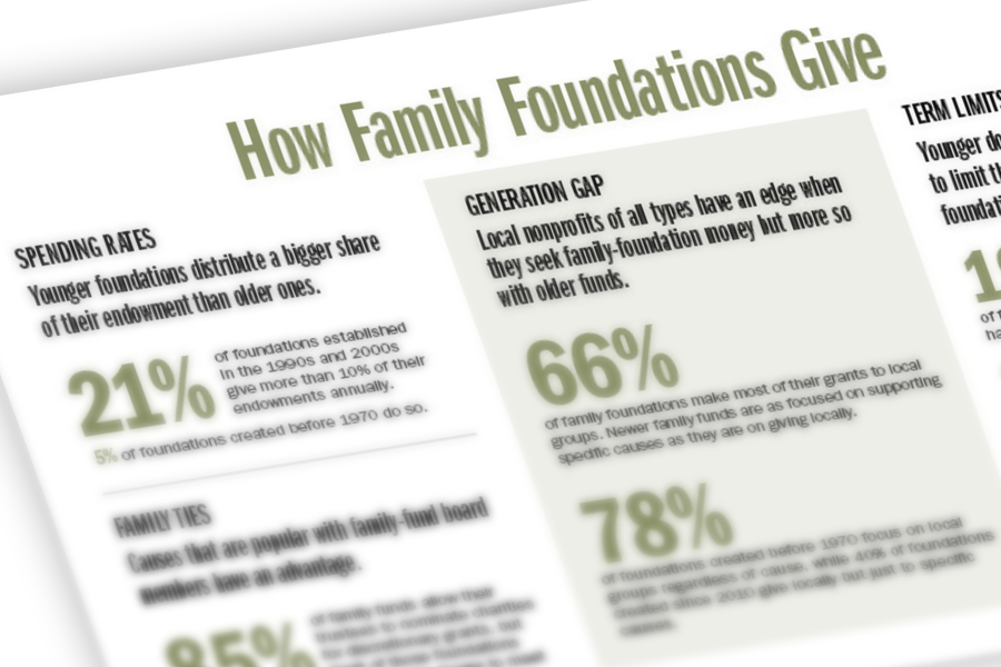 New Family Foundations Are Less Focused on Regional Giving, Study Finds
