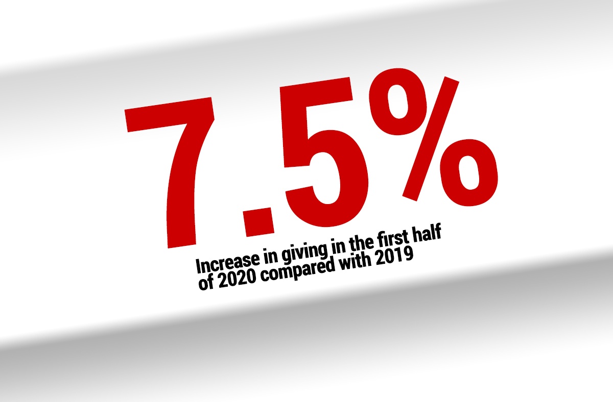 Giving Was Up 7.5% in the First Half of 2020, New Report Says